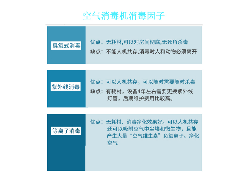 空气消毒机消毒因子与主流净化消毒技术PK