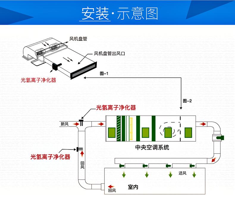 从功能角度空气净化器类型没雾霾不代表没用