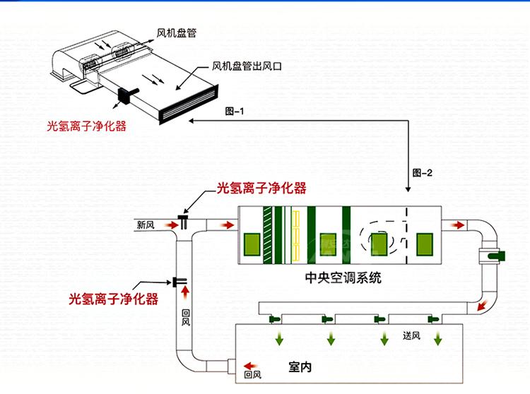 静电空气净化器选择掌握知识勿盲信宣传