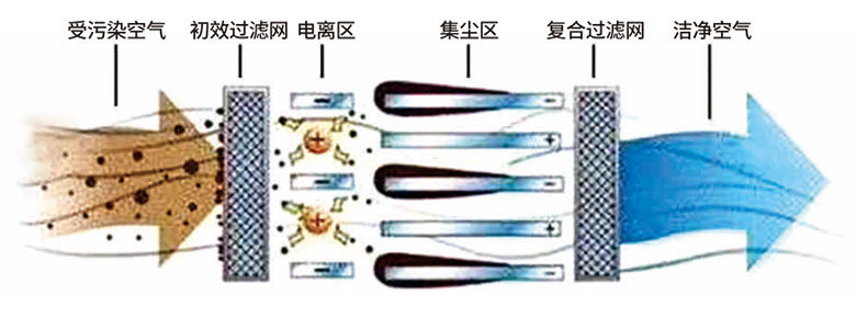 管道电子式空气净化消毒器原理