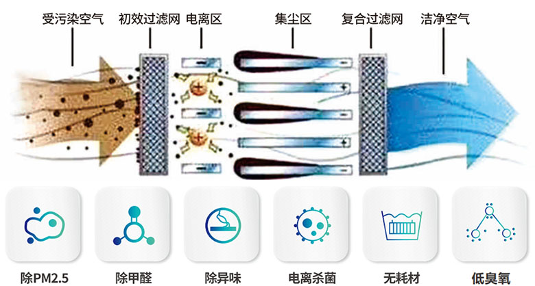 微静电空气净化装置